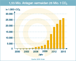 Infografik: 1,53 Mio. Anlagen vermeiden 26 Mio. t CO₂