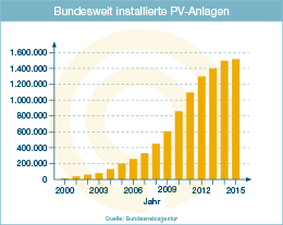 Infografik: Bundesweit installierte PV-Anlagen