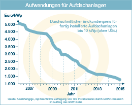 Infografik: Aufwand für Aufdachanlagen