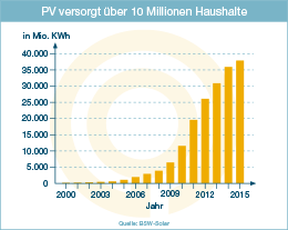 Infografik: PV versorgt über 10 Millionen Haushalte